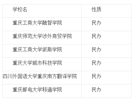 重慶市6所獨立學院擬轉設為普通本科學校