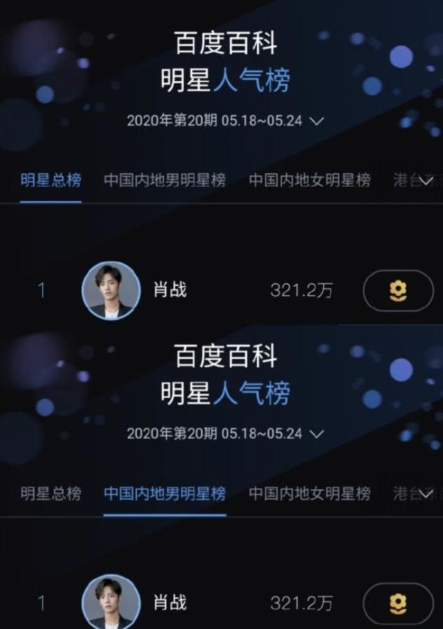 第20期百度百科明星人气榜肖战第一,完成榜单九连冠,依旧顶流!