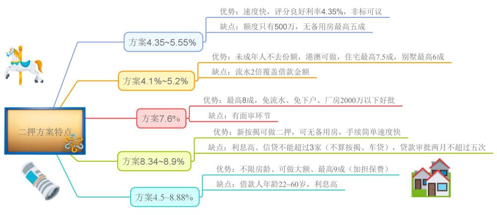 银行对二押的准入要求 及什么样的群体适合做二押 2020年3月 腾讯新闻