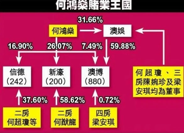 其旗下的主要企業包括:澳門博彩控股有限公司,香港新濠國際集團,香港