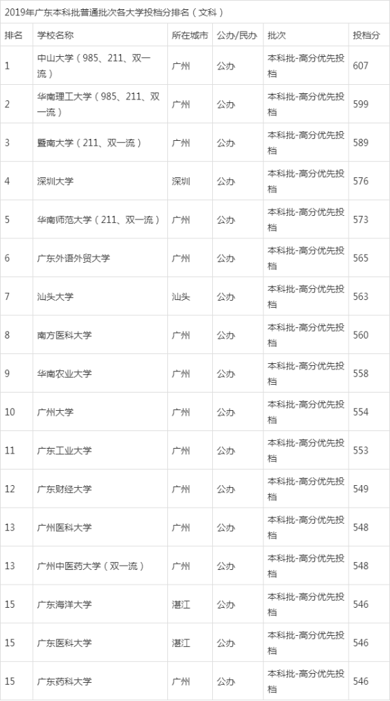 2020广东一本大学排名_2019-2020广东二本大学排名及分数线(理科+文科)