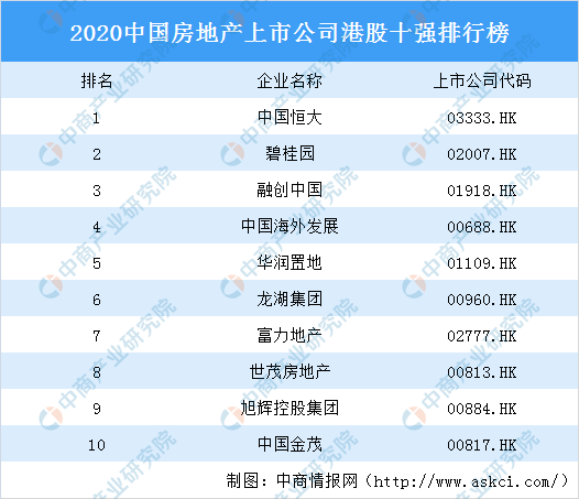 2020中国房地产上市公司港股十强排行榜:恒大第一 碧桂园第二