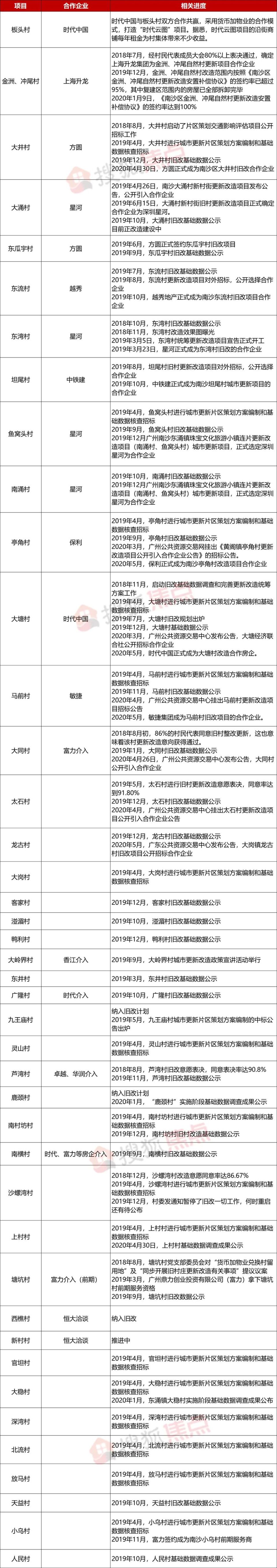 50条村 越秀 保利 时代 方圆 星河等掘金南沙旧改 腾讯网