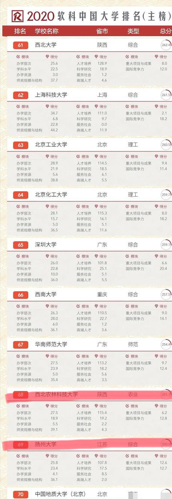 中国大学排名 一所985大学排名第六十八 落后于多所普通学校