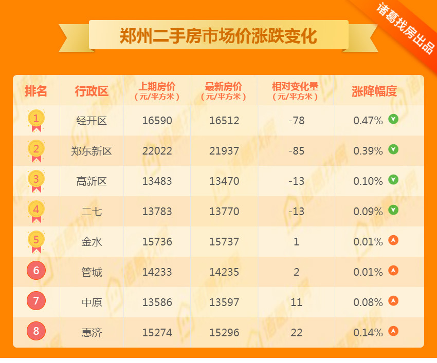 规模土地出让!郑州二手房价环比下降0.03%