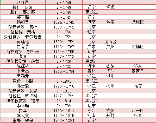 清朝历任两江总督一览表_腾讯新闻