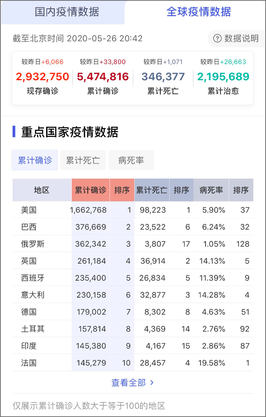 新冠 数字陷阱 美国确诊最多 疫情就最严重吗 腾讯网