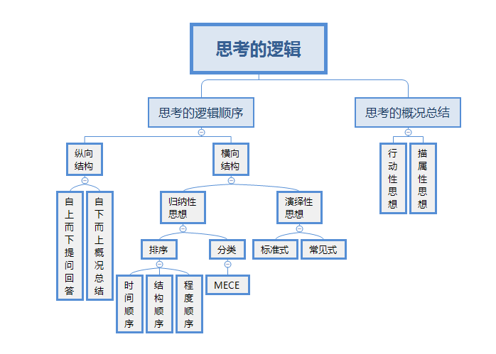 《金字塔原理》思考的逻辑,拆成两步走,轻松上手_腾讯新闻