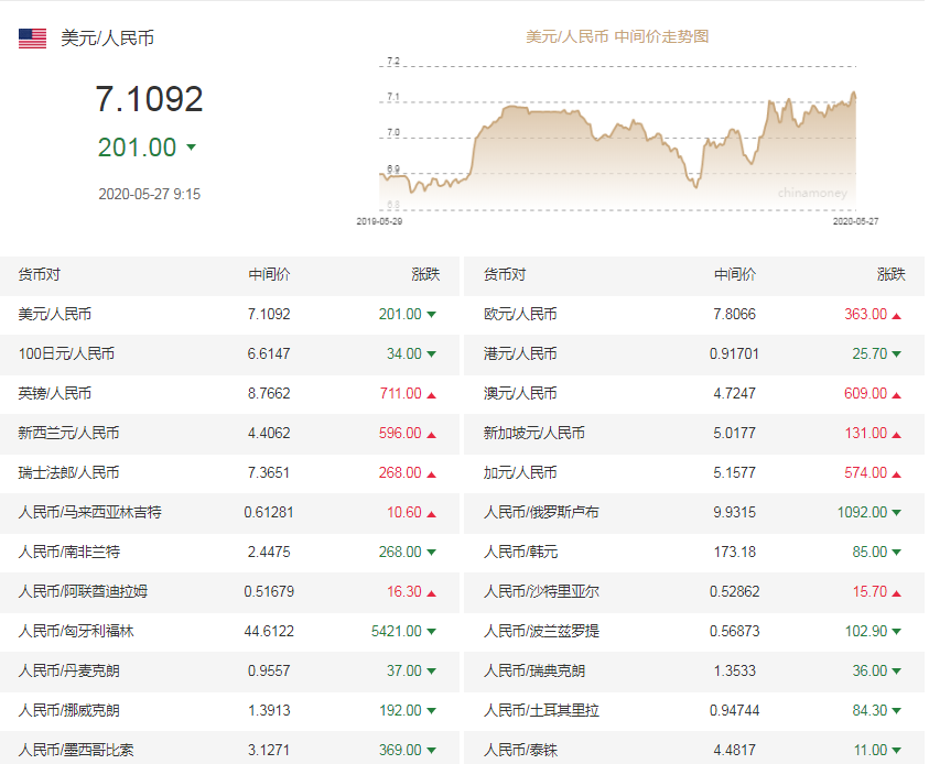 人民币中间价上调201点 2020年4月9日以来最大升幅