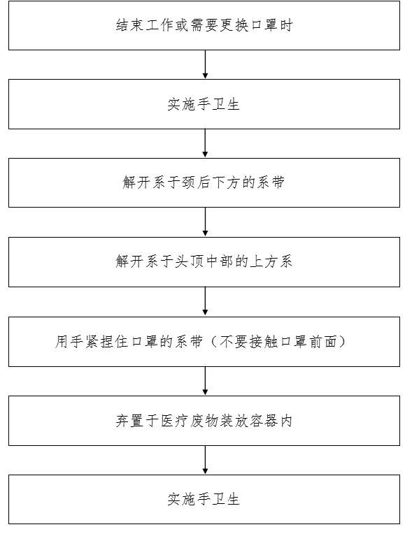 新冠防控史上最全流程圖彙總值得收藏