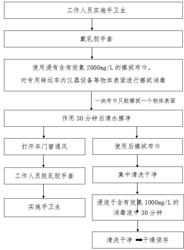 防護用品14工作人員脫醫用防護服流程圖13工作人員穿戴醫用防護服流