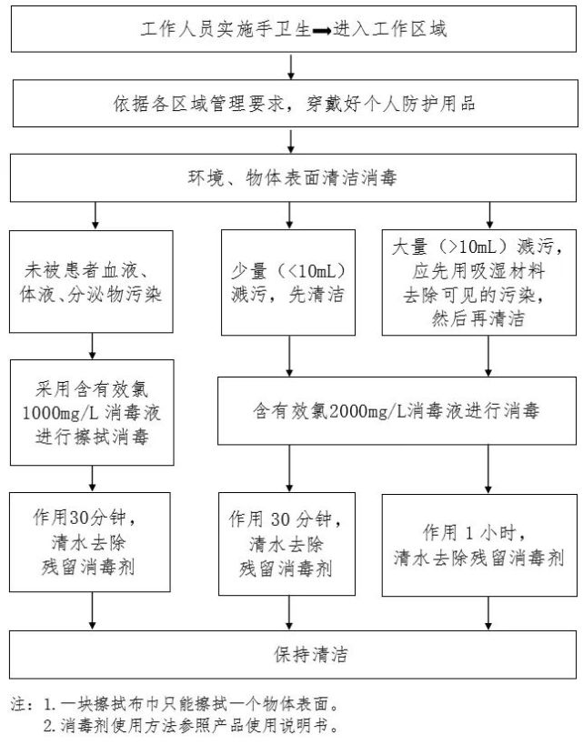 环境,物体表面清洁消毒流程