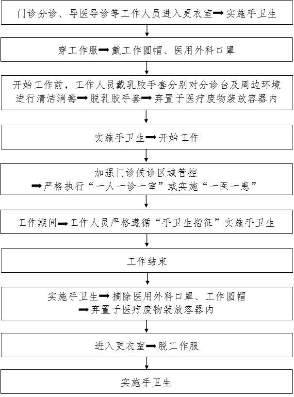 100張感染防控最全流程圖,護理管理者參考必備!