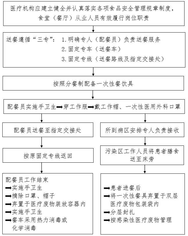 肺炎患者病案管理流程50普通病区医护人员接诊感染防控流程49普通病区