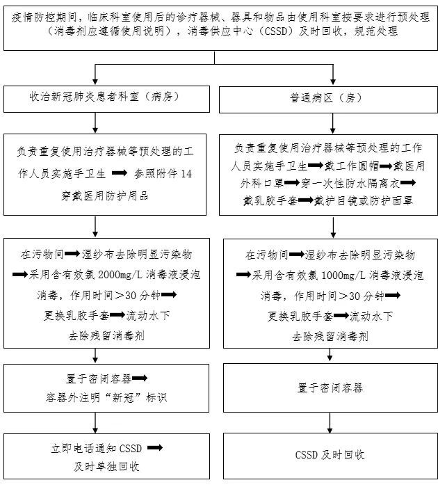 100張感染防控最全流程圖,護理管理者參考必備!