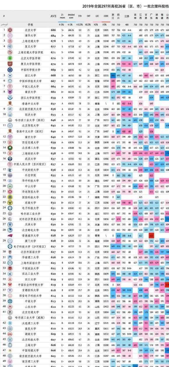 今年电子科大的录取线分数 真的会超越中山和华科吗 腾讯新闻