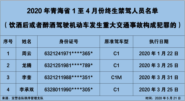 围绕阶段性主题,青海省公安厅交通警察总队曝光2020年度1至4月份终生