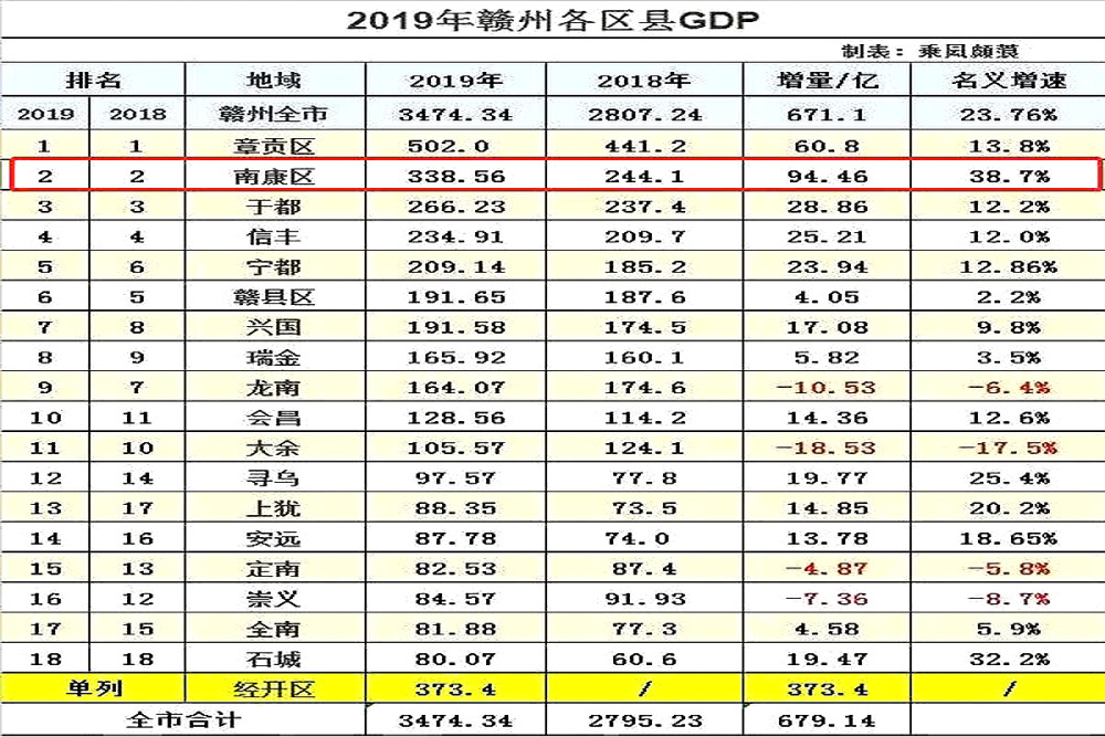 安远县才正式走出国家贫困县序列,而且从2019年赣州市内各区县gdp排名
