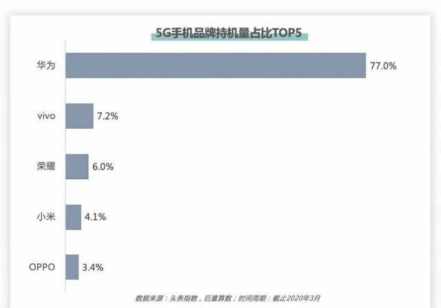 华为 Vivo销量冰火两重天 缺少5g核心技术 价格再低也徒劳 腾讯网