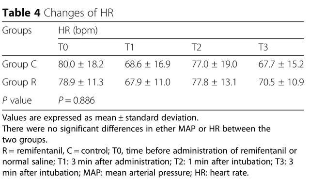 小剂量瑞芬太尼预处理或可抑制全麻诱导时舒芬太尼引起的咳嗽