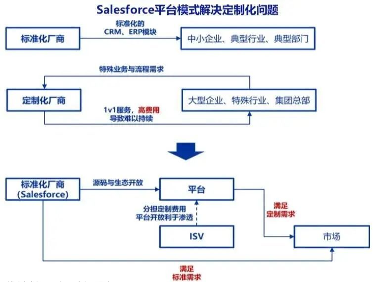 saas公司是如何做到市值上亿(图7)