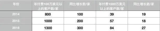 saas公司是如何做到市值上亿(图10)