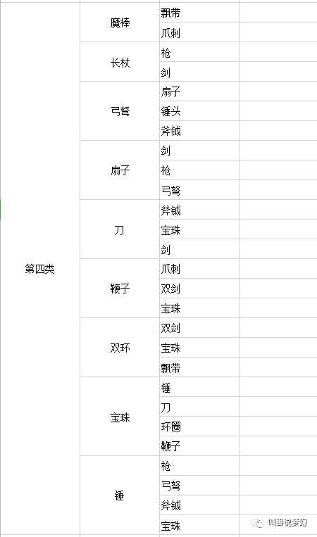 目前有飘带,剑,爪刺,这三种武器是无法转换造型的