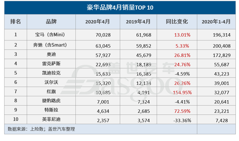 4月豪华品牌销量Top10：宝马领跑 红旗激增155％