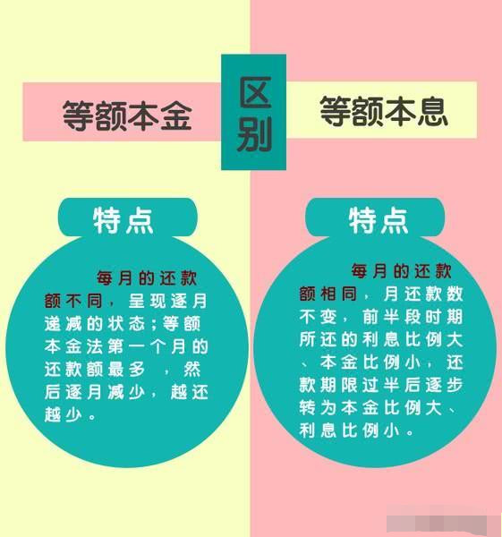 贷款买房有提前还款的打算,选择等额本息还是等额本金比较好?