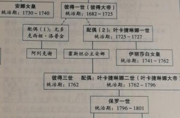 罗曼诺夫王朝世系表图片