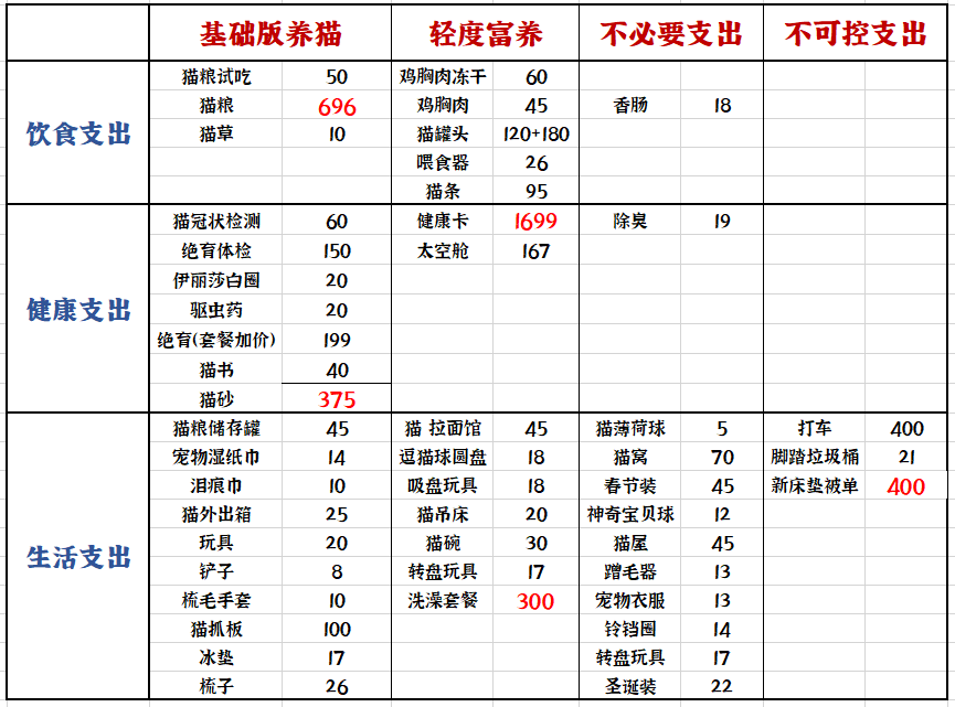 半年花了7000块 想告诉你养猫的花费并不贵 腾讯新闻