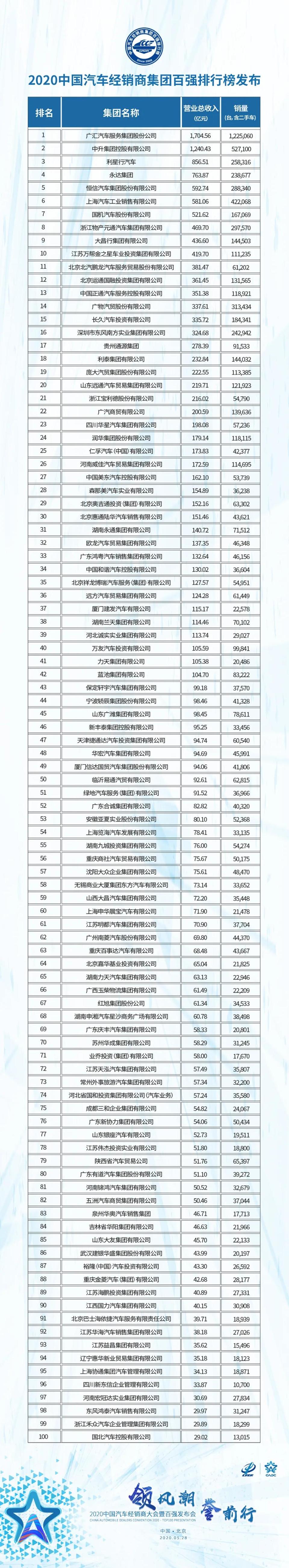 2020广汇集团排名_2020中国汽车经销商集团百强排行榜发布广汇/中升/利星