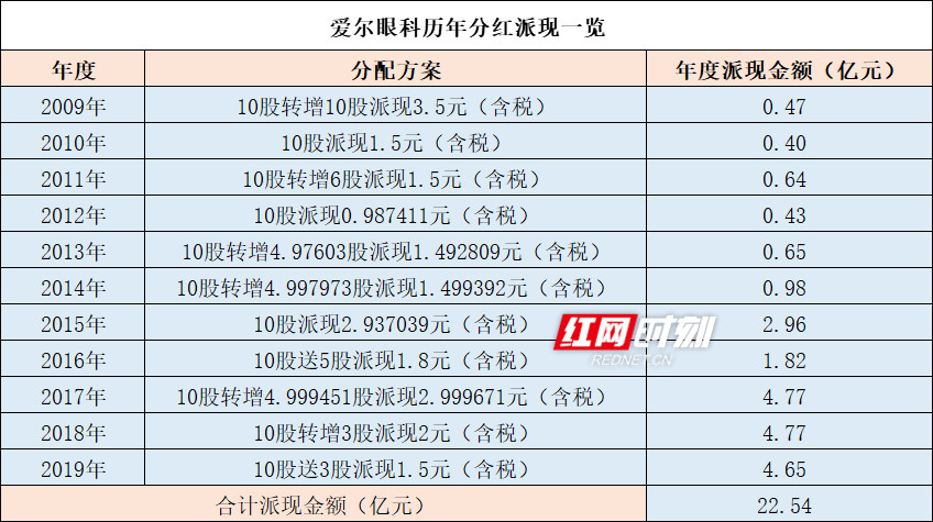 爱尔眼科又又又分红了！2020年怎么干？董事长陈邦这样说