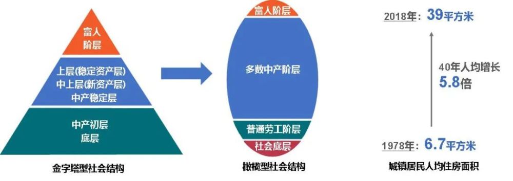 图:社会结构及人均住房面积变化发达国家的阶层发展均经历了从金字塔