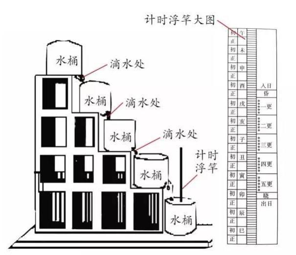 这套漏刻由4个漏壶组成,安放在阶梯式的坐驾上,高264米.