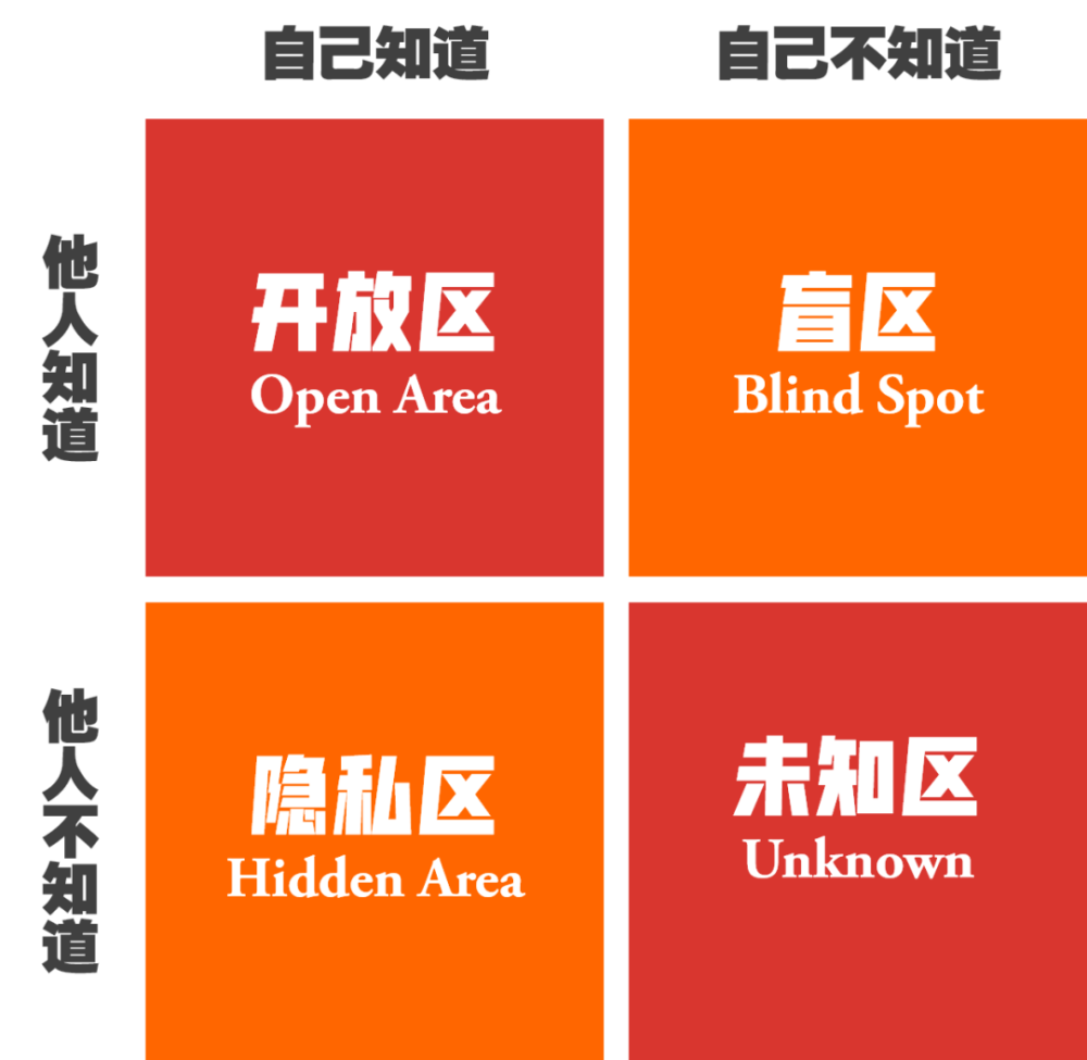 1 乔哈里窗模型 美国学者乔瑟夫·勒夫和哈里·英格汉姆从自我概念的