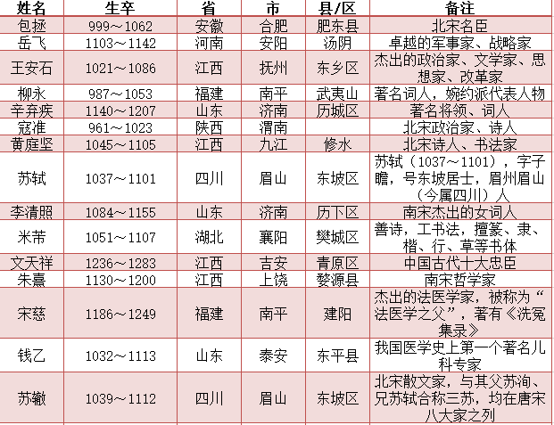 宋朝知名人物一览表 有兴趣的可以收藏|宋朝|北宋|赵匡胤|南宋|元朝