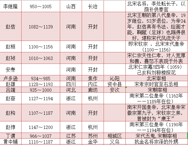宋朝知名人物一览表 有兴趣的可以收藏