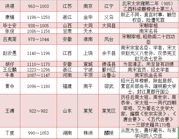 宋朝知名人物一覽表 有興趣的可以收藏