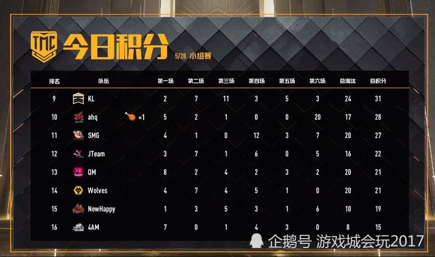 绝地求生天命杯4AM什么名次？梦游垫底被粉丝骂