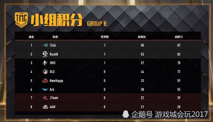 绝地求生天命杯4AM什么名次？梦游垫底被粉丝骂