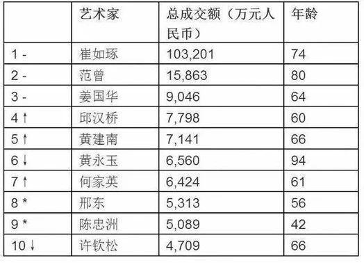陈忠洲:荣登2020年胡润艺术榜在世艺术家第三名