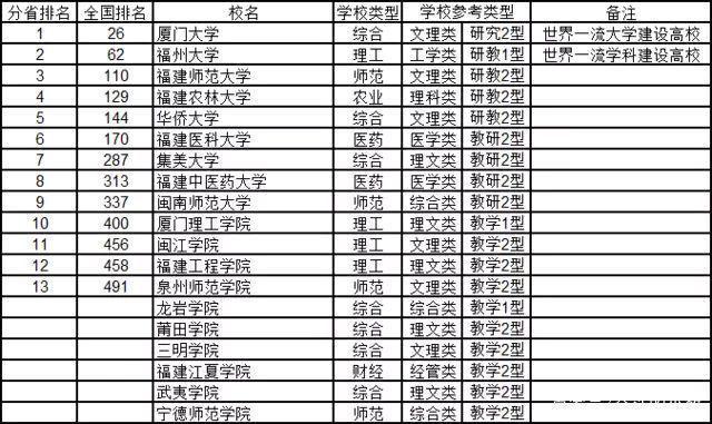 福建2020理科排名_2019-2020福建二本大学排名及分数线(理科+文科)