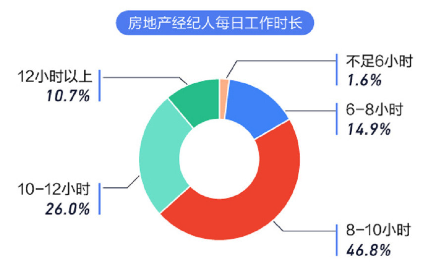 报告 36 7 房地产经纪人日均工作时长超10小时 腾讯新闻