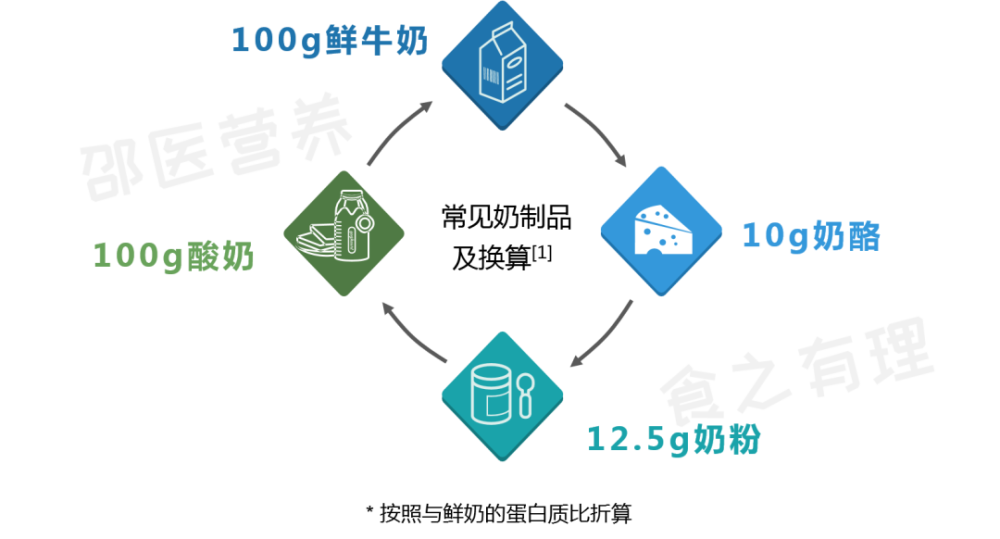 牦牛奶|牛奶、羊奶、水牛奶、骆驼奶……到底哪种更好？