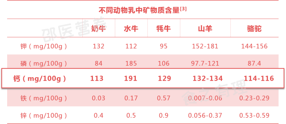 牦牛奶|牛奶、羊奶、水牛奶、骆驼奶……到底哪种更好？