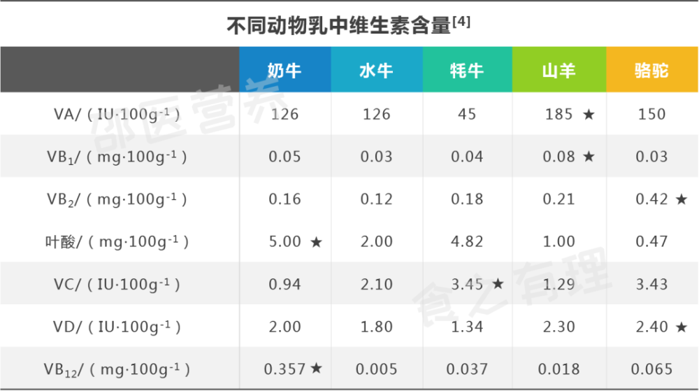 牦牛奶|牛奶、羊奶、水牛奶、骆驼奶……到底哪种更好？