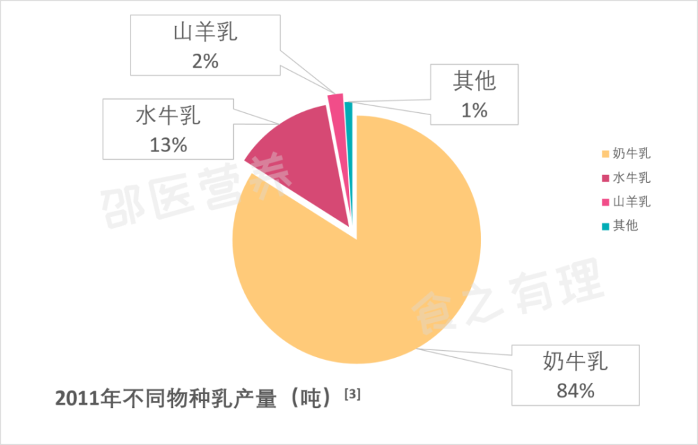 牦牛奶|牛奶、羊奶、水牛奶、骆驼奶……到底哪种更好？