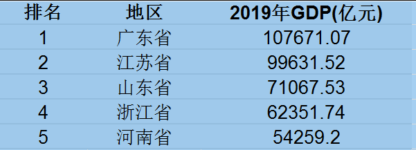 河南gdp中部第一全國第五人均收入中部倒數第一全國倒數第八