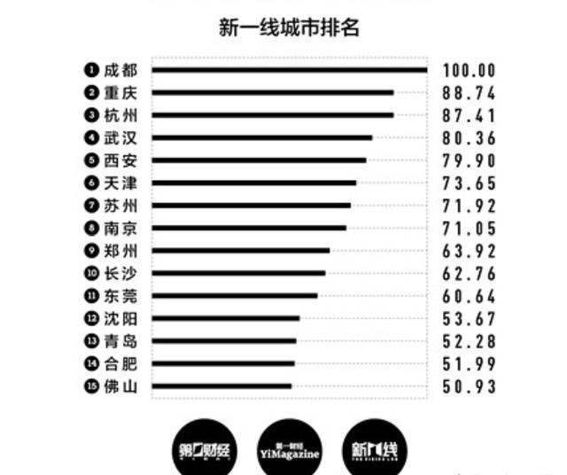 城市排名一线二排名_2020年二线城市排名出炉,相比一线